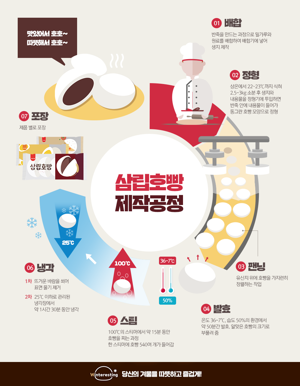 삼립호빵 제작공정