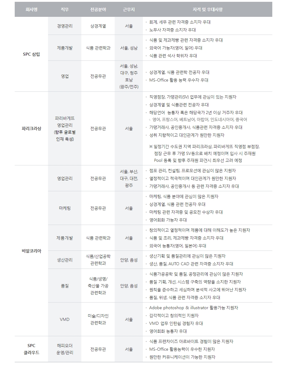 SPC그룹 대졸 신입사원 모집분야