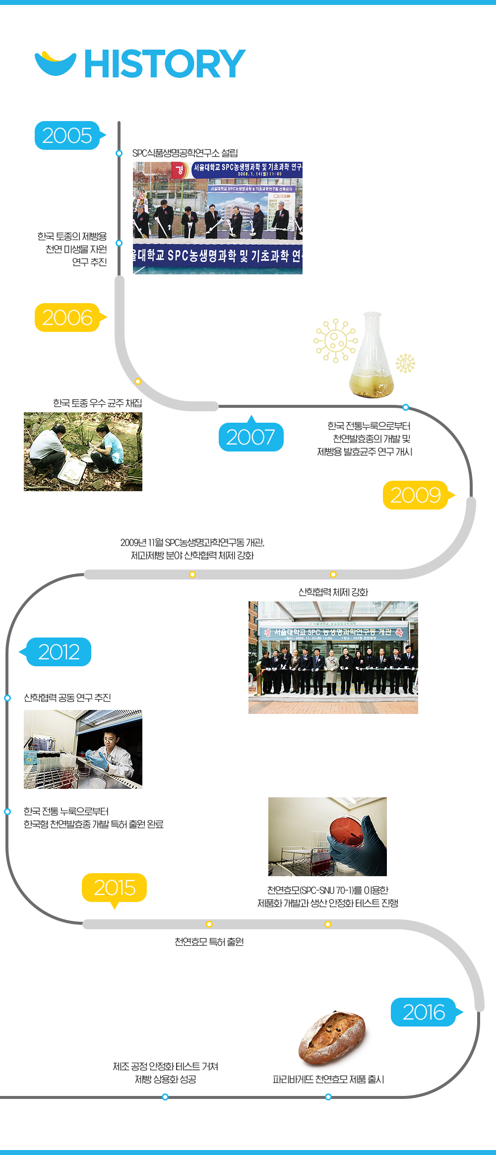 토종 효모 연구 연혁