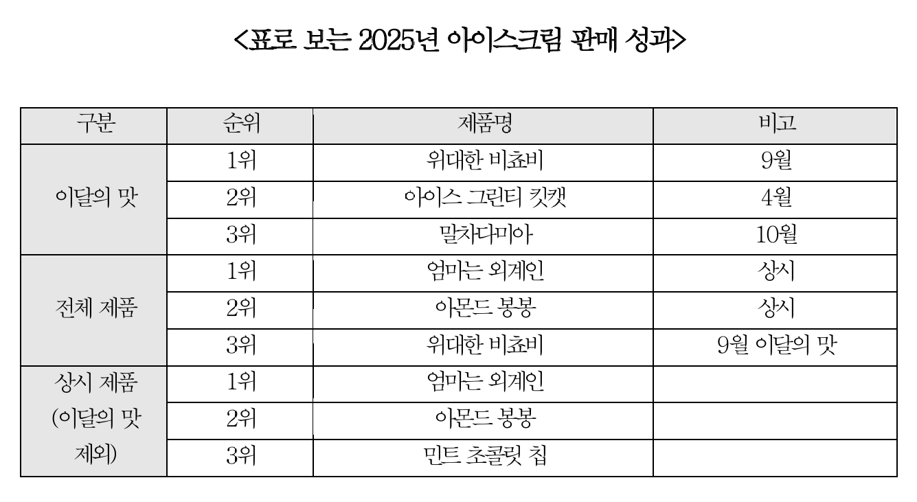 표로 보는 2025년 아이스크림 판매 성과